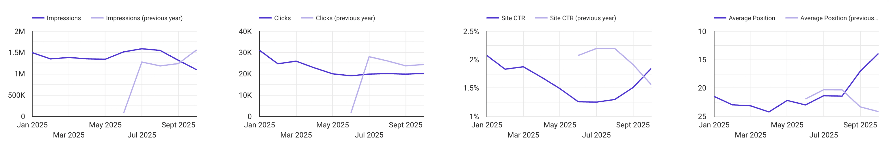 Google Search Console voorbeeld data van een website.