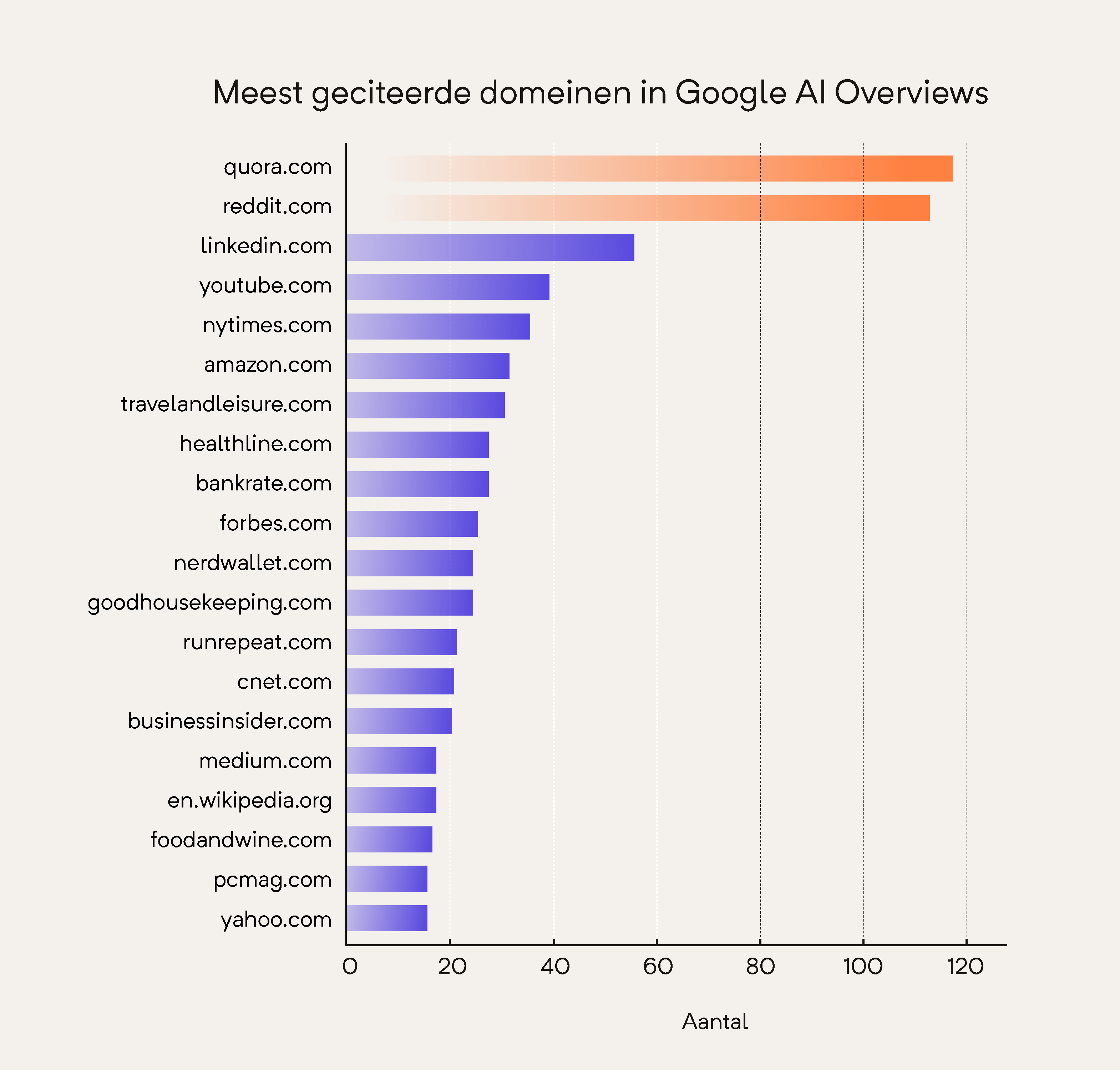 Semrush most cited domains